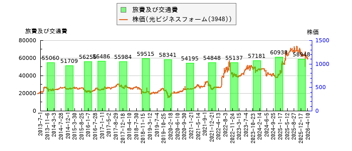 と株価との比較