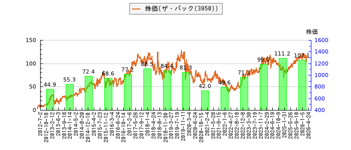 と株価との比較