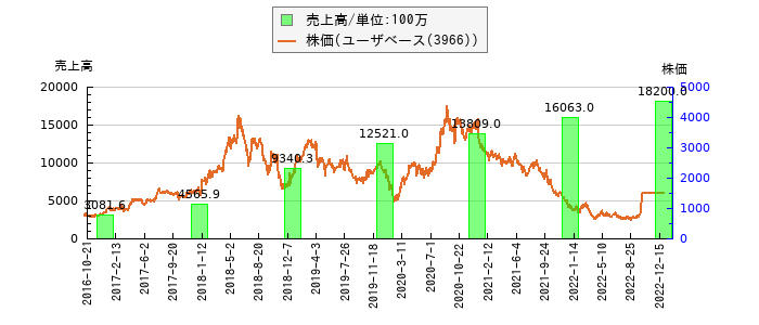 と株価との比較