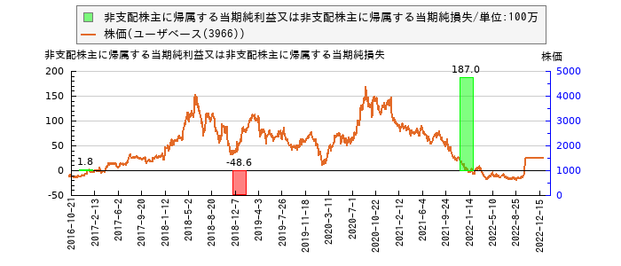 と株価との比較