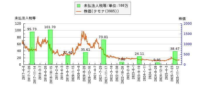 と株価との比較