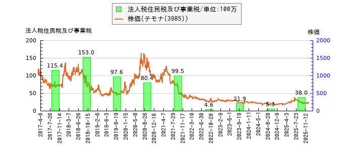 と株価との比較