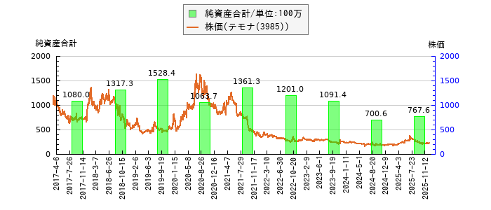 と株価との比較