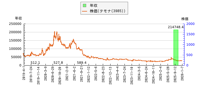 と株価との比較