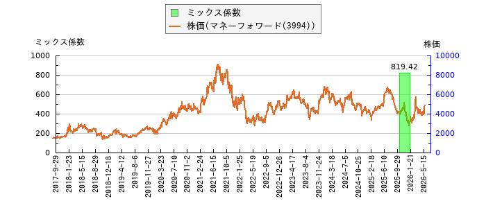 と株価との比較