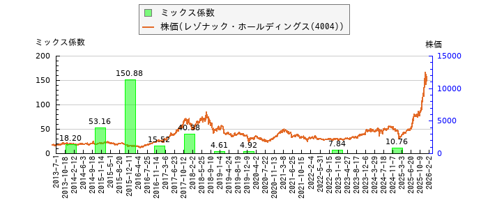 と株価との比較
