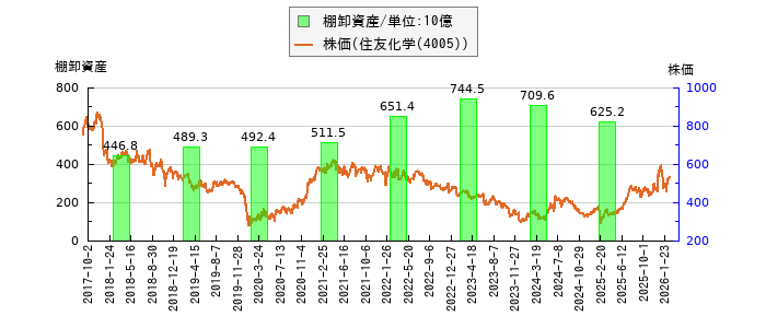 と株価との比較