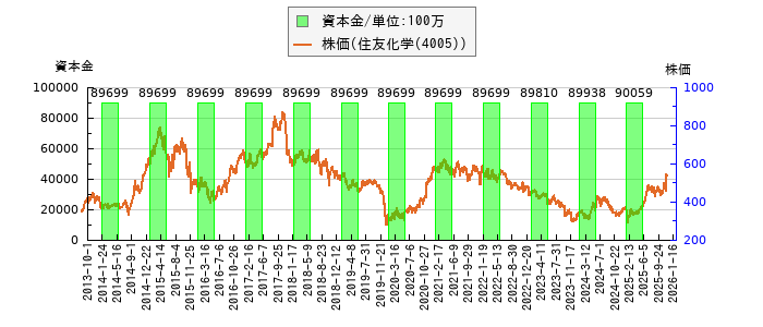 と株価との比較