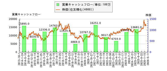 と株価との比較