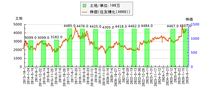 と株価との比較