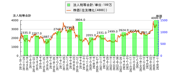 と株価との比較