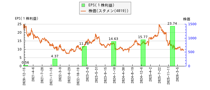 と株価との比較