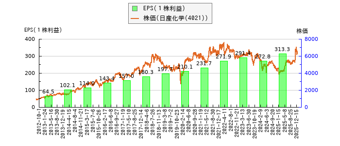と株価との比較