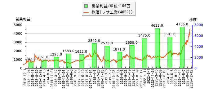 と株価との比較