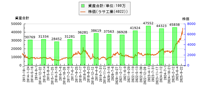 と株価との比較