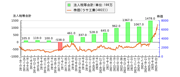 と株価との比較