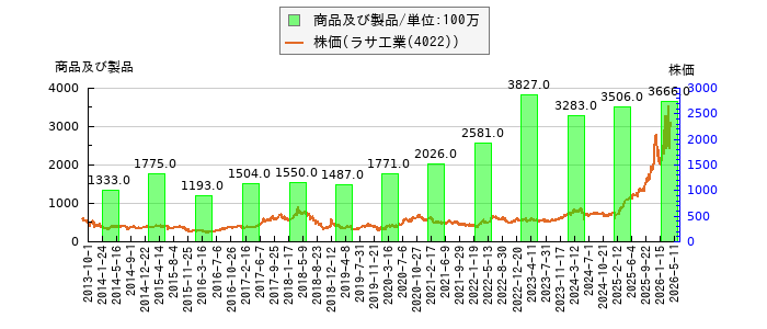 と株価との比較