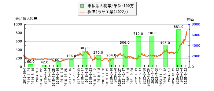 と株価との比較