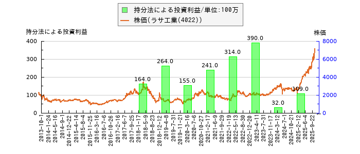 と株価との比較