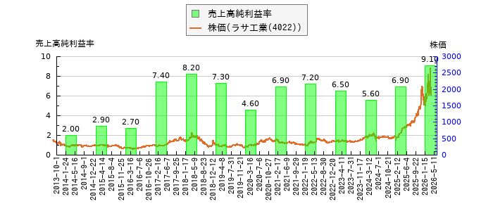 と株価との比較