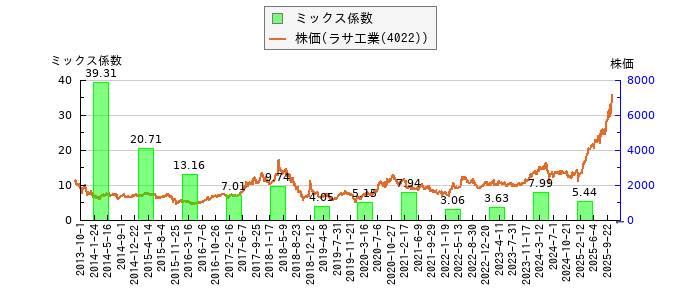 と株価との比較