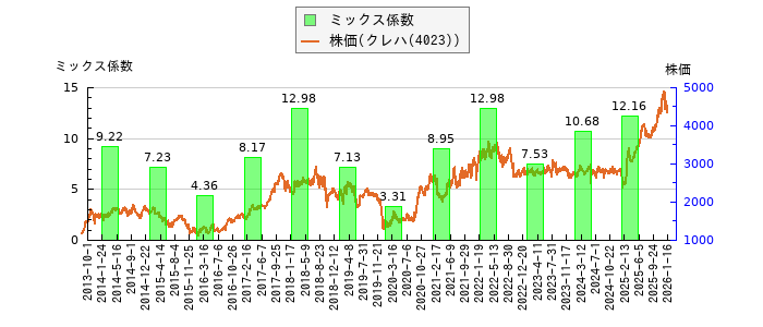 と株価との比較
