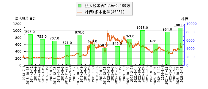 と株価との比較