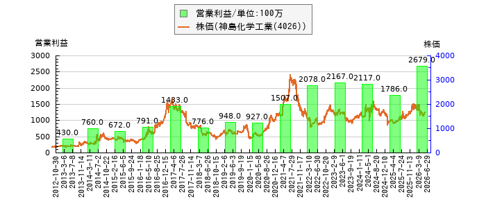 と株価との比較
