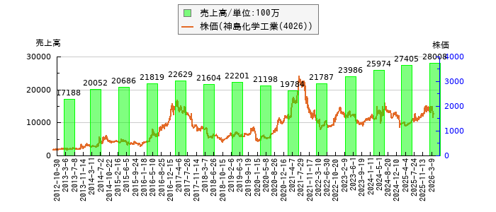 と株価との比較