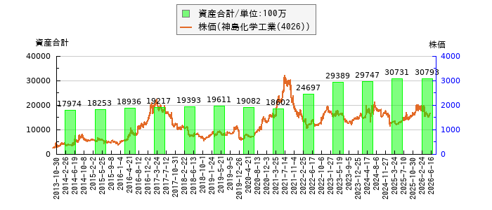 と株価との比較