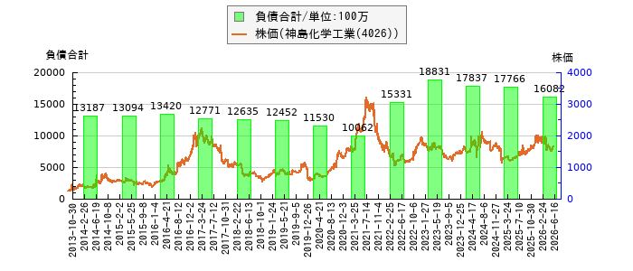 と株価との比較