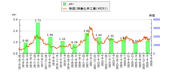と株価との比較