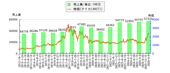 と株価との比較