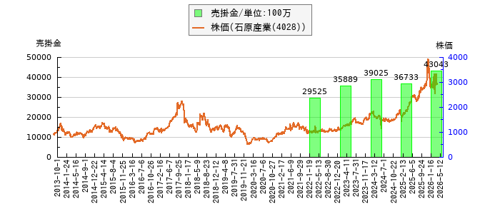 と株価との比較