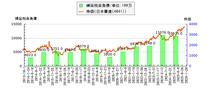と株価との比較