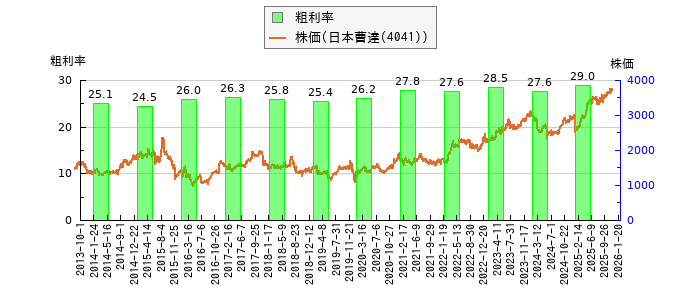 と株価との比較