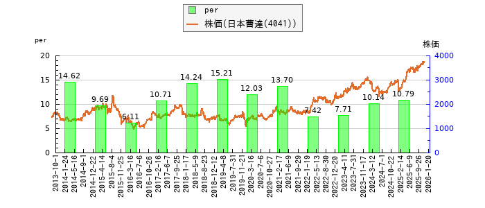 と株価との比較