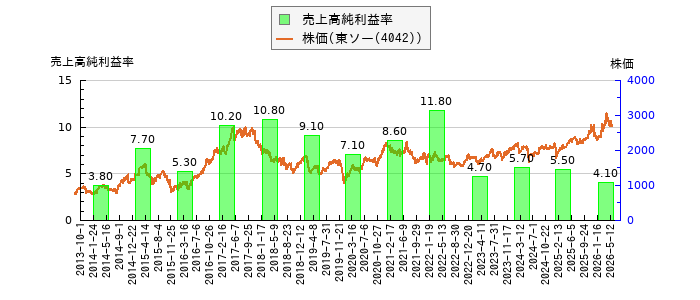と株価との比較
