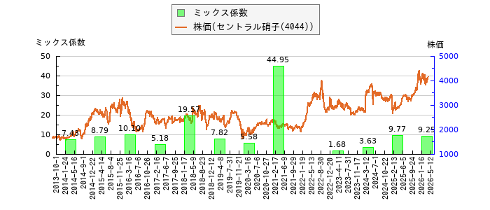 と株価との比較