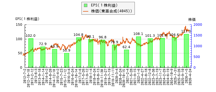と株価との比較
