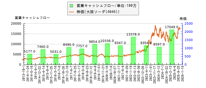 と株価との比較