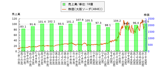 と株価との比較