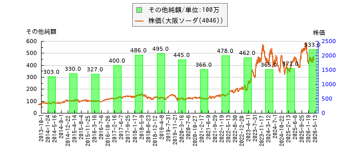 と株価との比較
