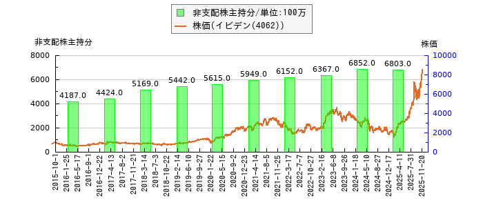 と株価との比較