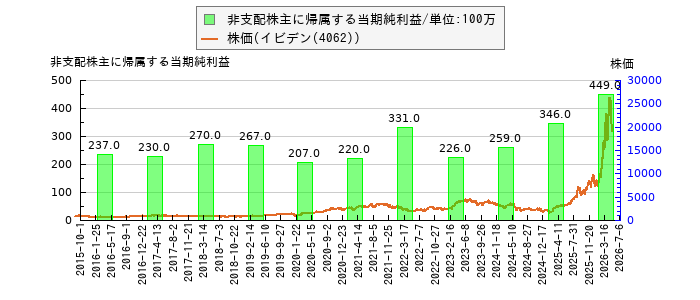 と株価との比較