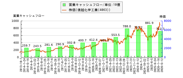 と株価との比較