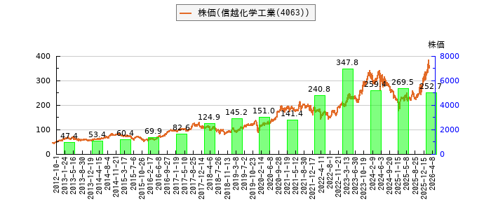 と株価との比較