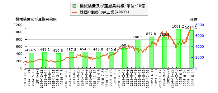 と株価との比較