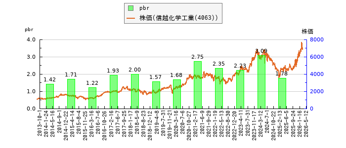 と株価との比較