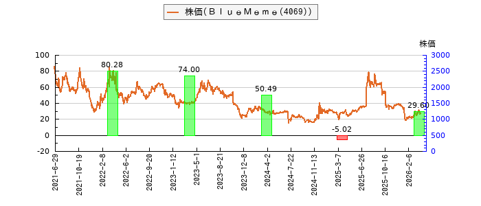 と株価との比較